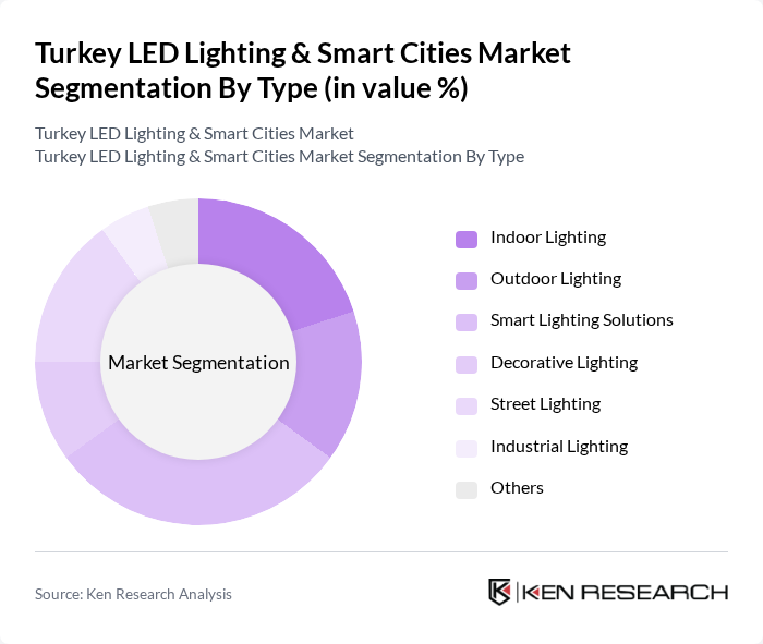 Turkey LED Lighting & Smart Cities Market segmentation by Type. Turkey LED Lighting & Smart Cities Market segmentation by Type.
