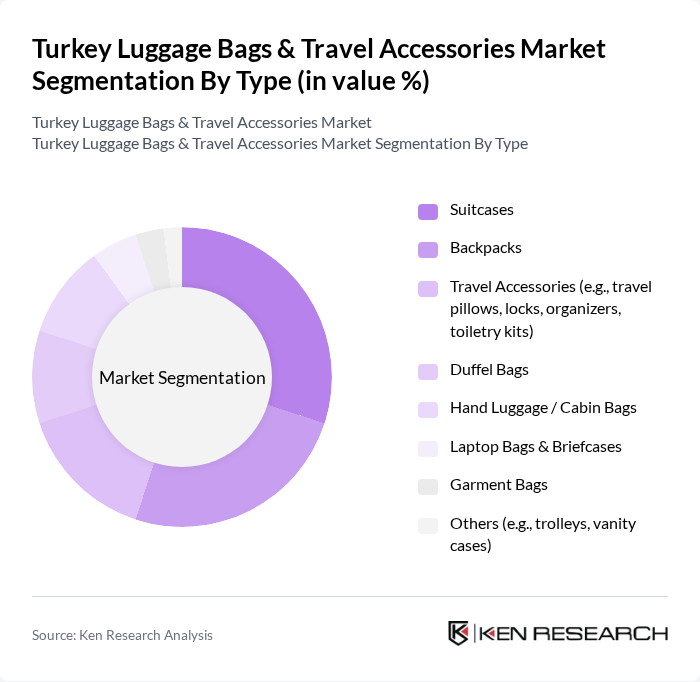 Turkey Luggage Bags & Travel Accessories Market segmentation by Type. Turkey Luggage Bags & Travel Accessories Market segmentation by Type.
