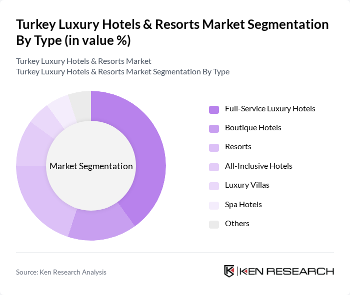 Turkey Luxury Hotels & Resorts Market segmentation by Type.