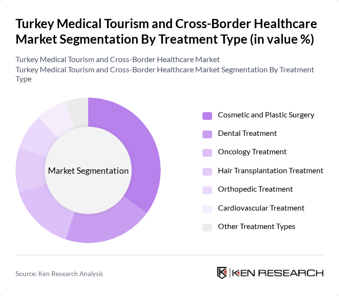 Turkey Medical Tourism and Cross-Border Healthcare Market segmentation by Treatment Type. Turkey Medical Tourism and Cross-Border Healthcare Market segmentation by Treatment Type.