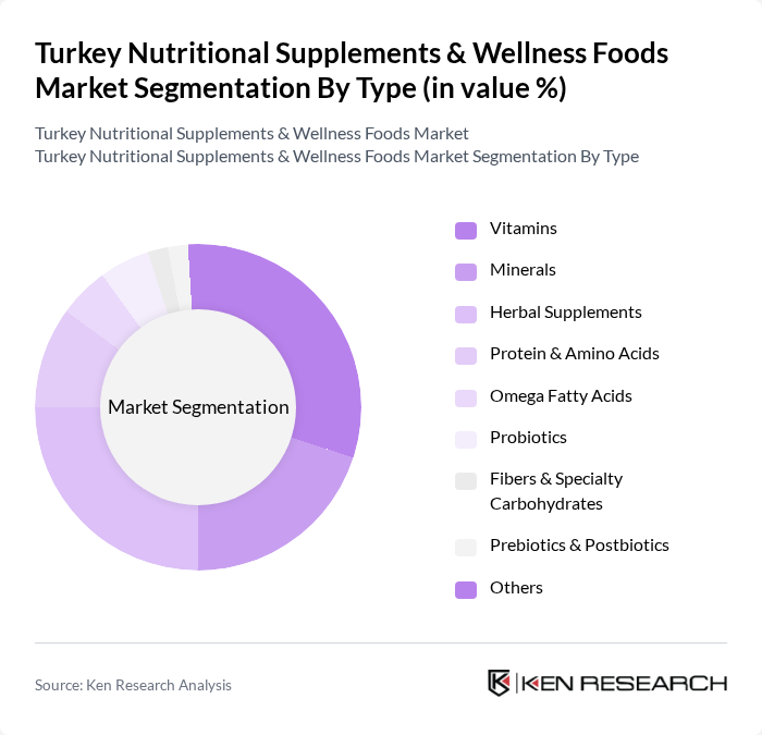 Turkey Nutritional Supplements & Wellness Foods Market segmentation by Type.