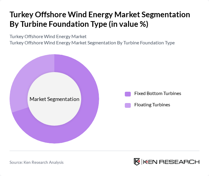 Turkey Offshore Wind Energy Market segmentation by Turbine Foundation Type.
