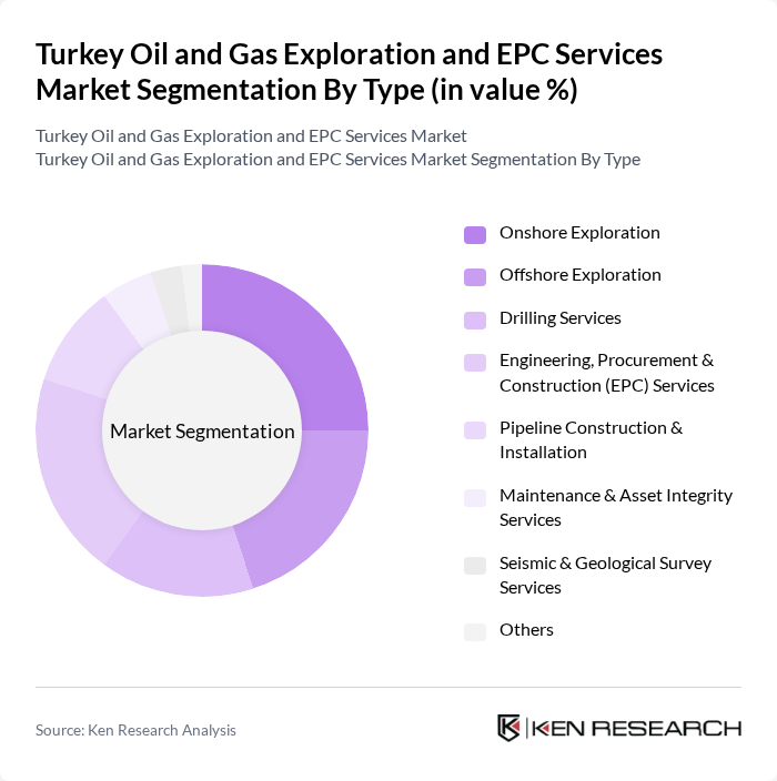 Turkey Oil and Gas Exploration and EPC Services Market segmentation by Type.