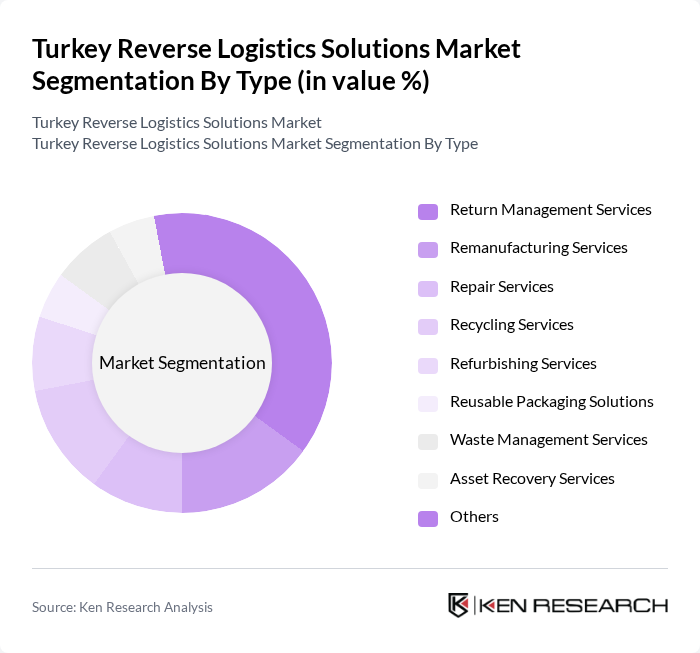 Turkey Reverse Logistics Solutions Market segmentation by Type.