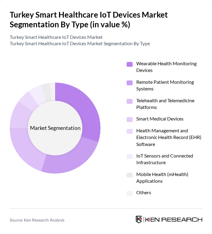 Turkey Smart Healthcare IoT Devices Market segmentation by Type.