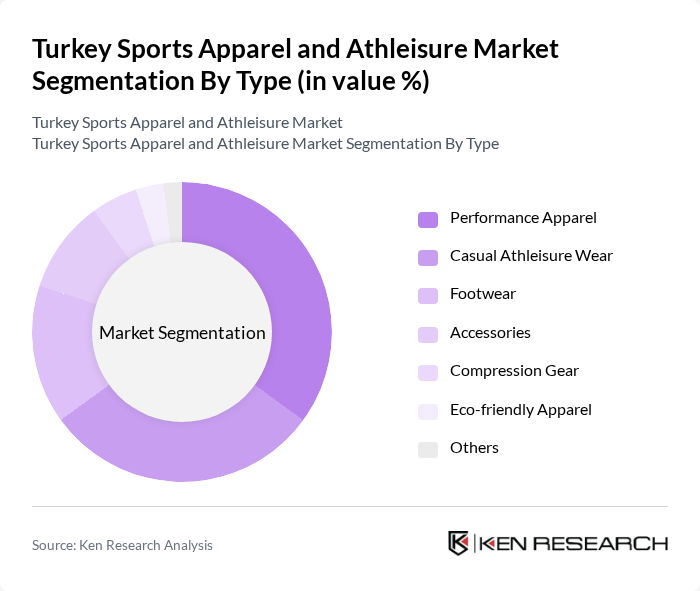 Turkey Sports Apparel and Athleisure Market segmentation by Type.