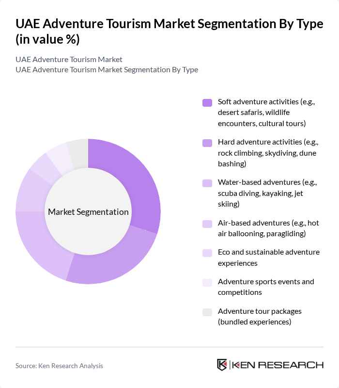 UAE Adventure Tourism Market segmentation by Type.