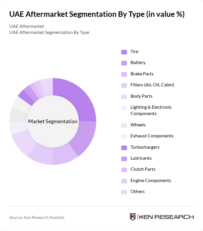 UAE Aftermarket segmentation by Type.