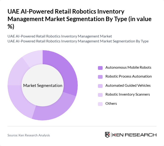 UAE AI-Powered Retail Robotics Inventory Management Market segmentation by Type. UAE AI-Powered Retail Robotics Inventory Management Market segmentation by Type.