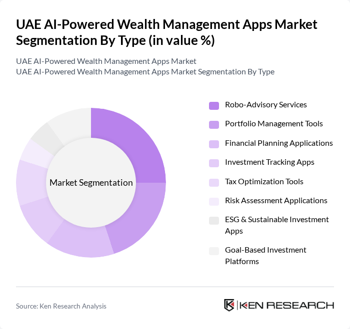 UAE AI-Powered Wealth Management Apps Market segmentation by Type.