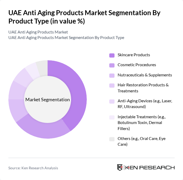 UAE Anti Aging Products Market segmentation by Product Type.