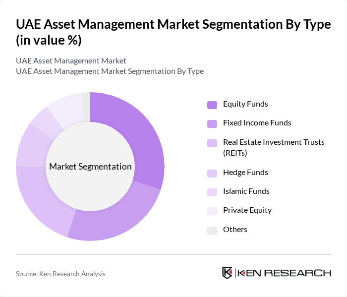 UAE Asset Management Market segmentation by Type.