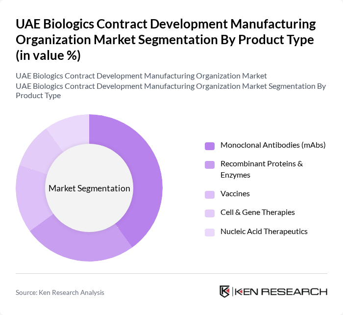 UAE Biologics Contract Development Manufacturing Organization Market segmentation by Product Type.