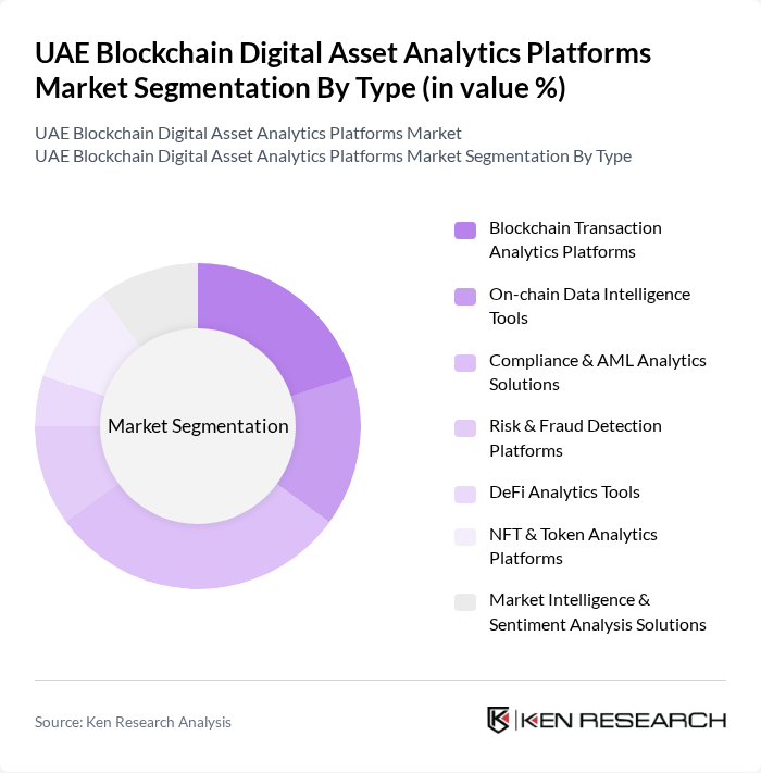 UAE Blockchain Digital Asset Analytics Platforms Market segmentation by Type.