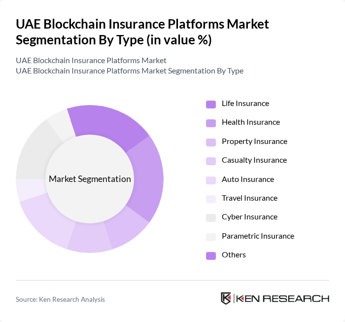 UAE Blockchain Insurance Platforms Market segmentation by Type.