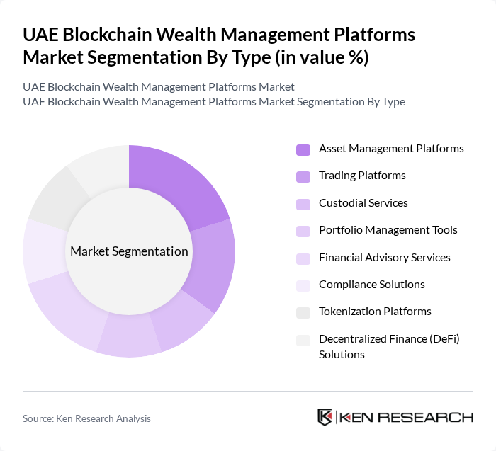 UAE Blockchain Wealth Management Platforms Market segmentation by Type.