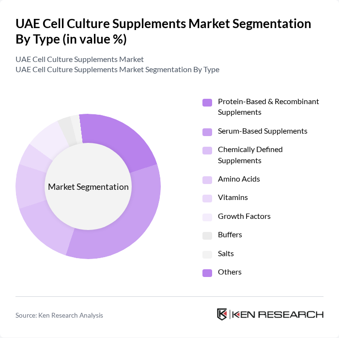 UAE Cell Culture Supplements Market segmentation by Type. UAE Cell Culture Supplements Market segmentation by Type.