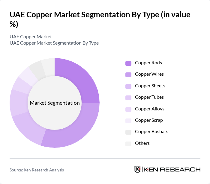 UAE Copper Market segmentation by Type.