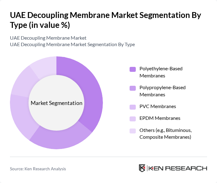 UAE Decoupling Membrane Market segmentation by Type.