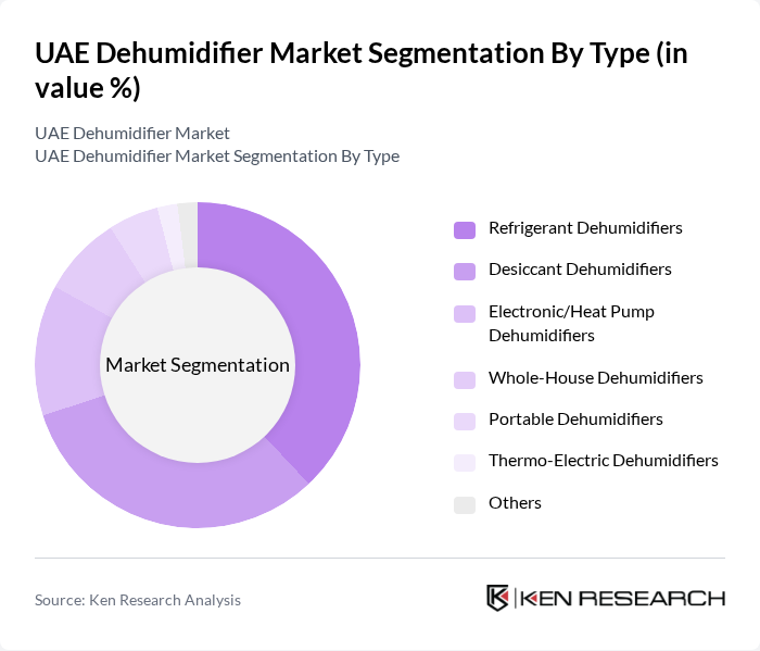 UAE Dehumidifier Market segmentation by Type.