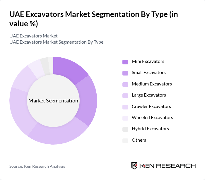 UAE Excavators Market segmentation by Type.