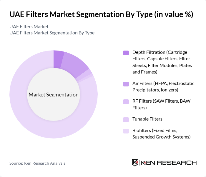 UAE Filters Market segmentation by Type. UAE Filters Market segmentation by Type.