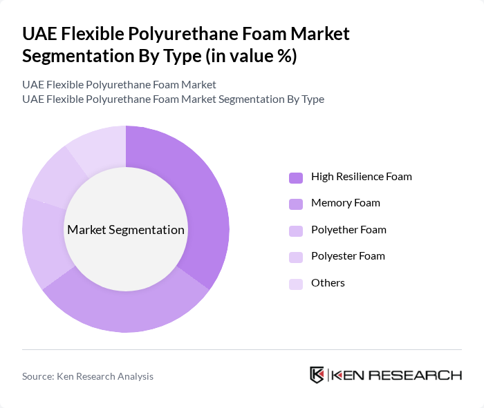 UAE Flexible Polyurethane Foam Market segmentation by Type.