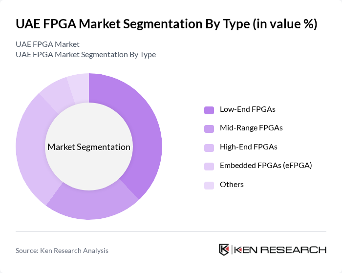 UAE FPGA Market segmentation by Type.