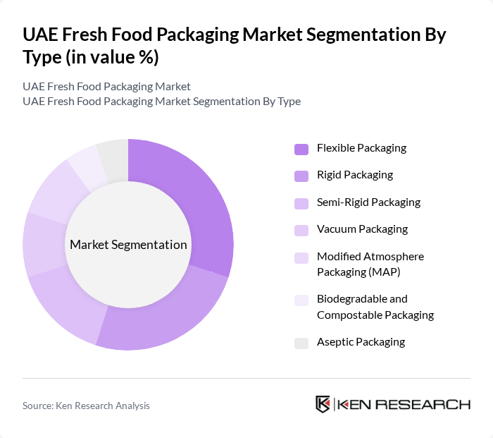 UAE Fresh Food Packaging Market segmentation by Type. UAE Fresh Food Packaging Market segmentation by Type.