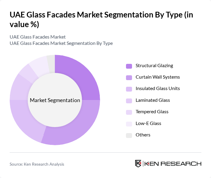 UAE Glass Facades Market segmentation by Type.