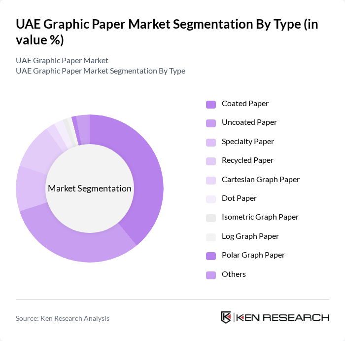 UAE Graphic Paper Market segmentation by Type.
