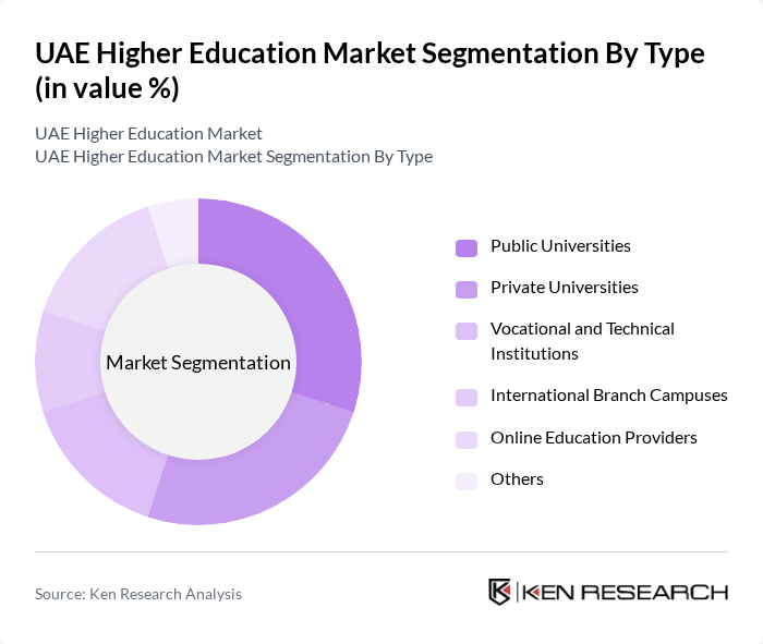 UAE Higher Education Market segmentation by Type. UAE Higher Education Market segmentation by Type.