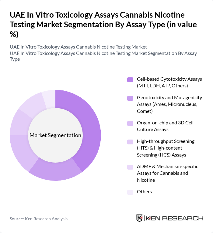 UAE In Vitro Toxicology Assays Cannabis Nicotine Testing Market segmentation by Assay Type.