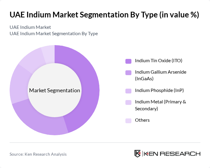UAE Indium Market segmentation by Type.