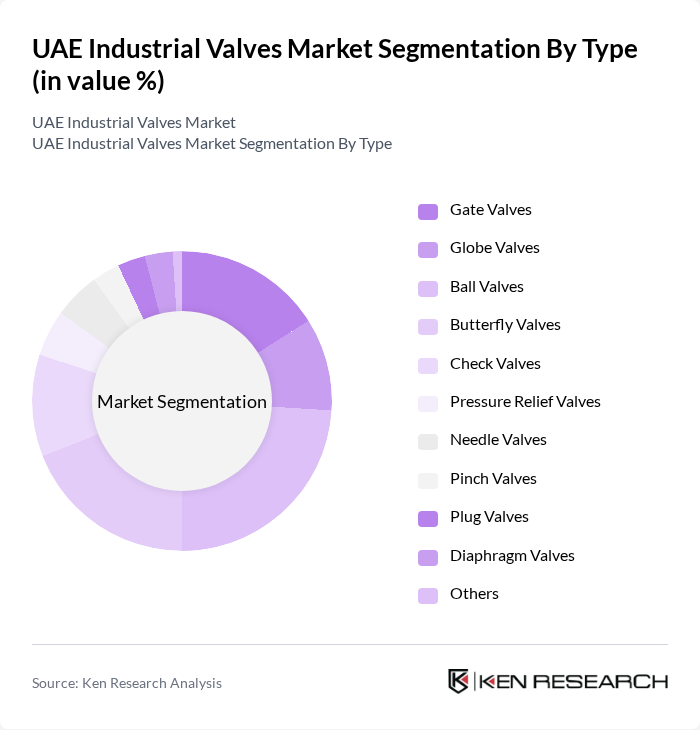 UAE Industrial Valves Market segmentation by Type.