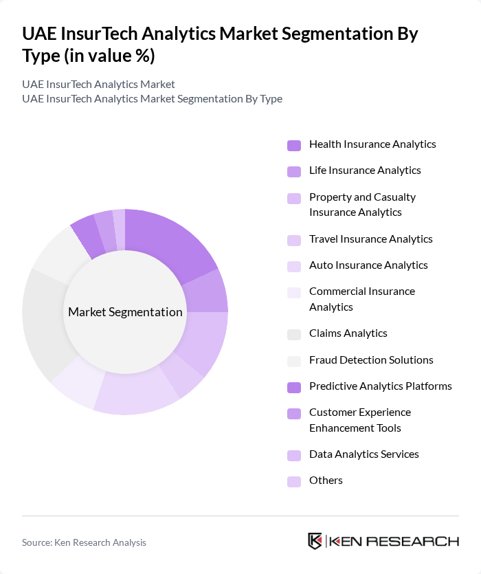 UAE InsurTech Analytics Market segmentation by Type.