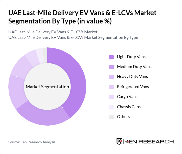 UAE Last-Mile Delivery EV Vans & E-LCVs Market segmentation by Type. UAE Last-Mile Delivery EV Vans & E-LCVs Market segmentation by Type.