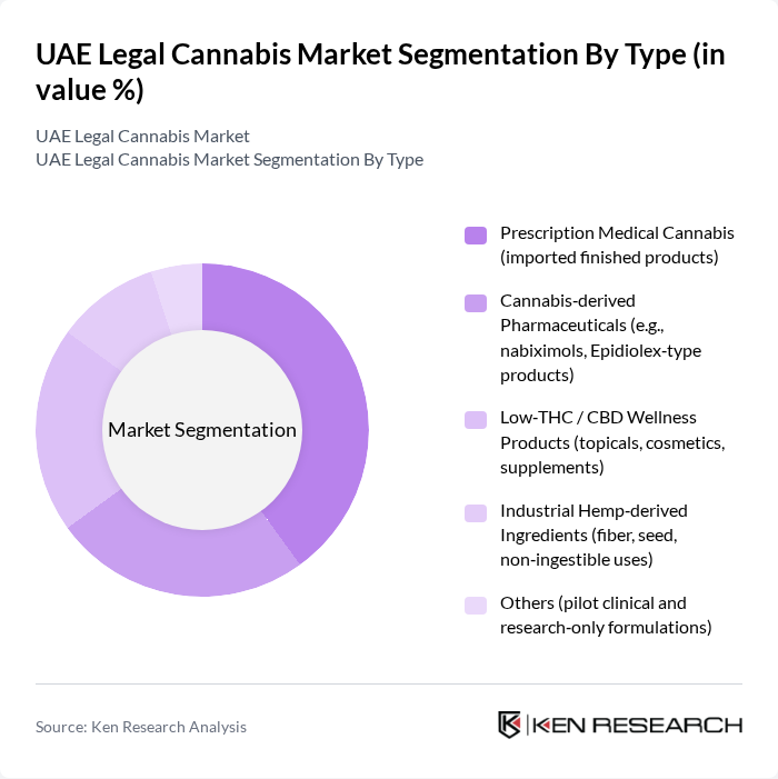 UAE Legal Cannabis Market segmentation by Type. UAE Legal Cannabis Market segmentation by Type.