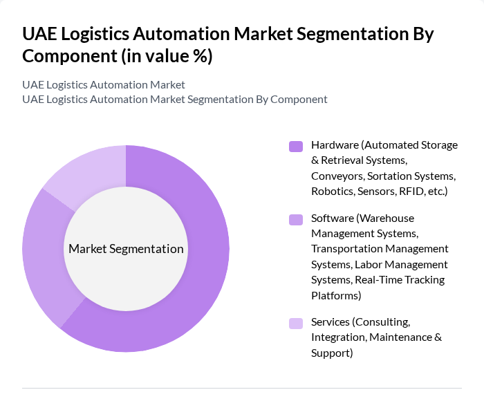 UAE Logistics Automation Market segmentation by Component.