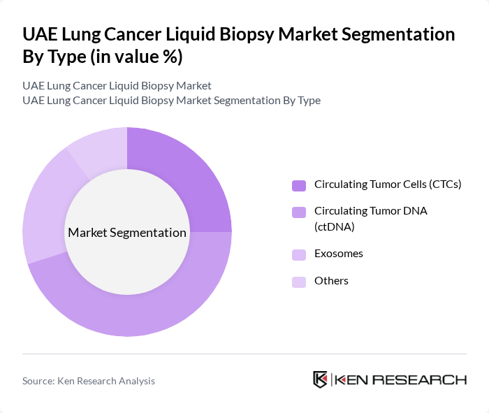 UAE Lung Cancer Liquid Biopsy Market segmentation by Type.