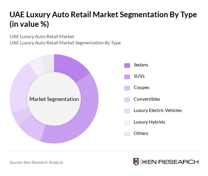 UAE Luxury Auto Retail Market segmentation by Type.