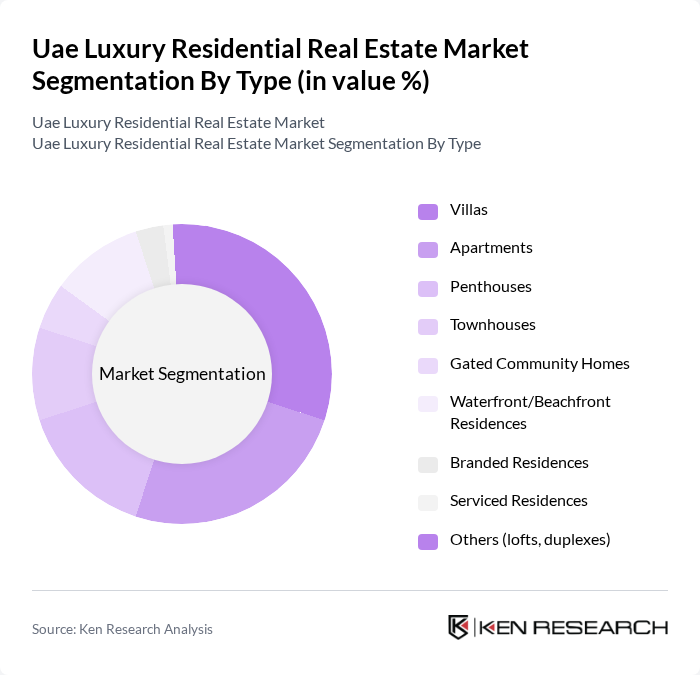 Uae Luxury Residential Real Estate Market segmentation by Type.