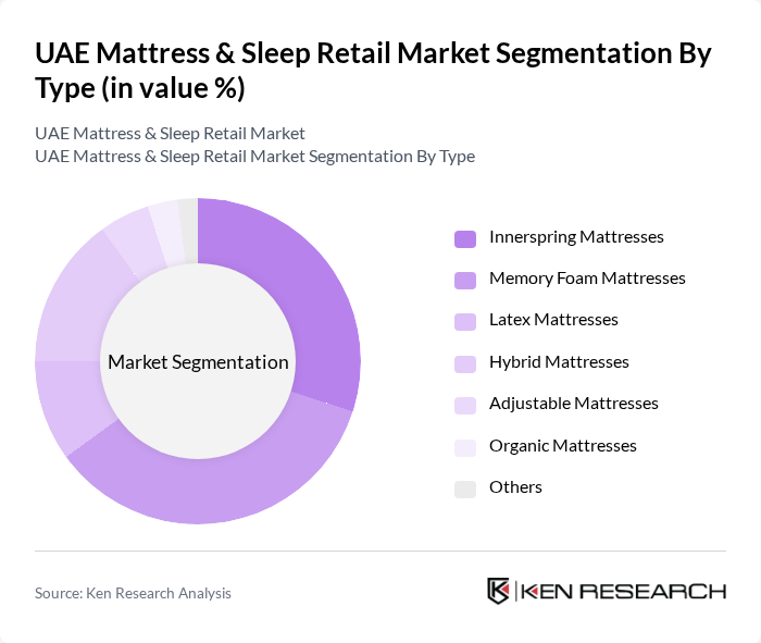 UAE Mattress & Sleep Retail Market segmentation by Type.