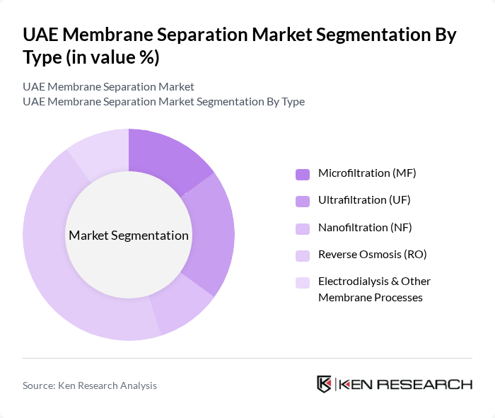 UAE Membrane Separation Market segmentation by Type.