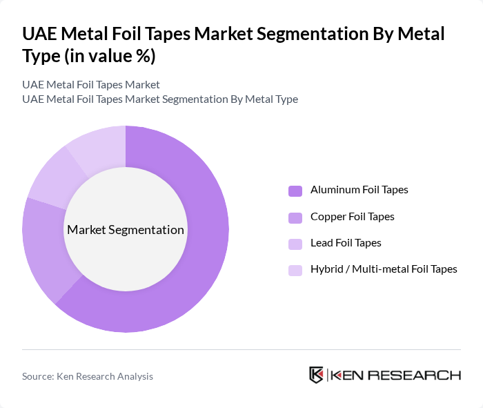 UAE Metal Foil Tapes Market segmentation by Metal Type. UAE Metal Foil Tapes Market segmentation by Metal Type.
