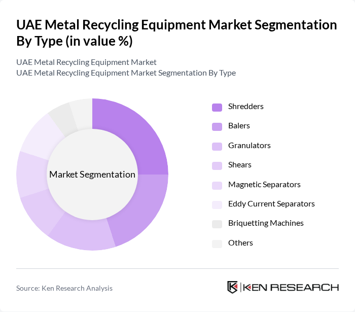 UAE Metal Recycling Equipment Market segmentation by Type.