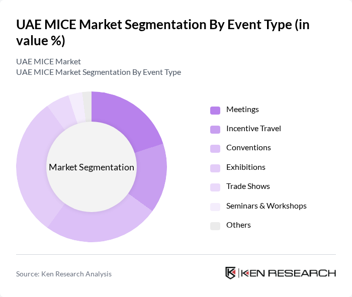 UAE MICE Market segmentation by Event Type. UAE MICE Market segmentation by Event Type.