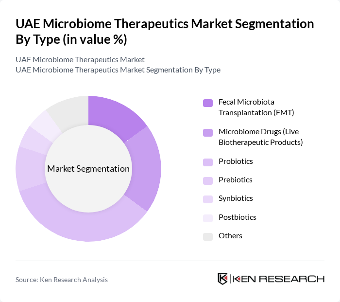 UAE Microbiome Therapeutics Market segmentation by Type. UAE Microbiome Therapeutics Market segmentation by Type.