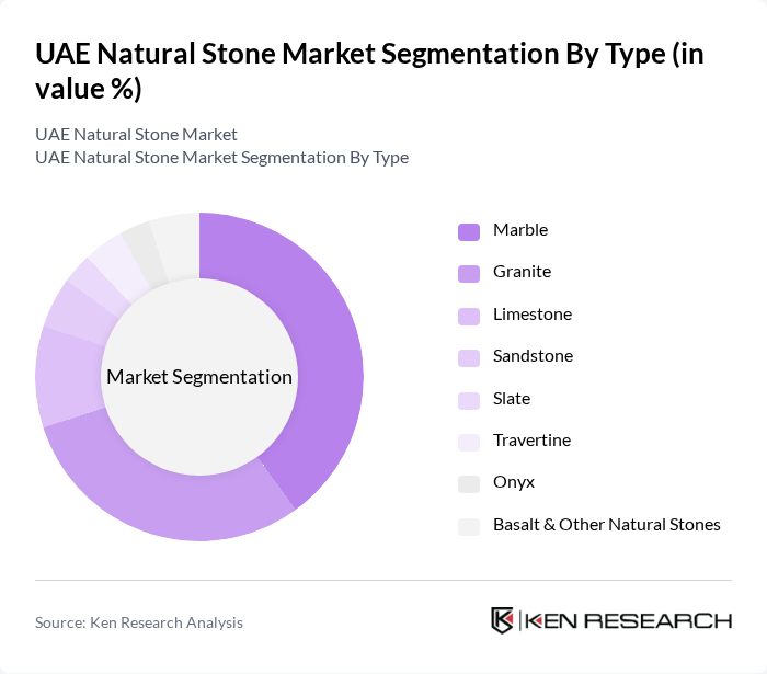 UAE Natural Stone Market segmentation by Type. UAE Natural Stone Market segmentation by Type.