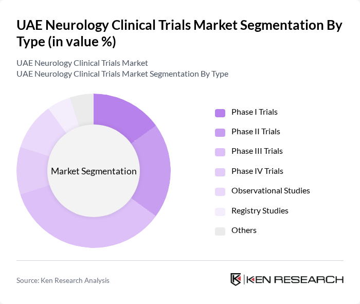 UAE Neurology Clinical Trials Market segmentation by Type.